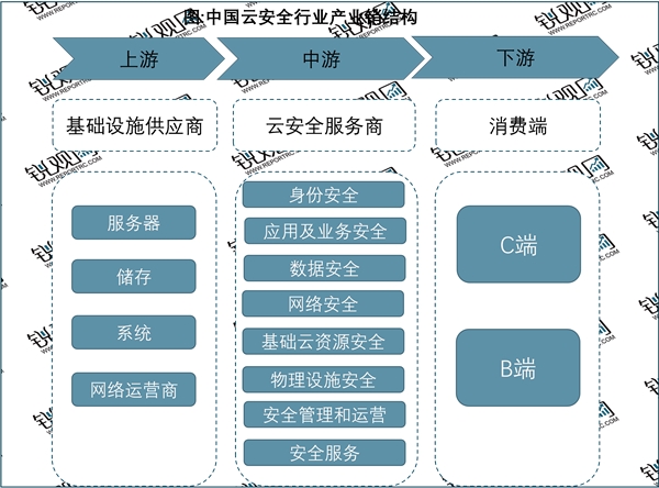 2023云安全行业市场发展趋势分析：政策加持市场规模预计可达百亿