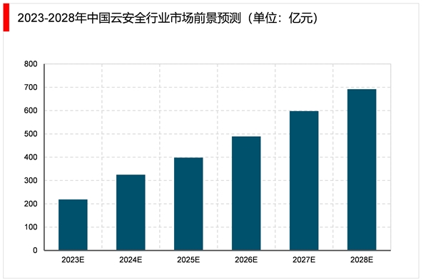 2023云安全行业市场发展趋势分析：政策加持市场规模预计可达百亿