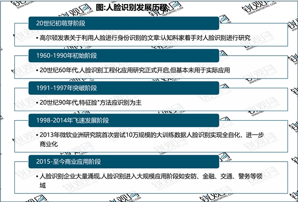 2023人脸识别行业市场发展趋势分析：行业商业应用遍地开花市场前景可观