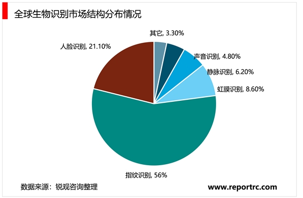 2023人脸识别行业市场发展趋势分析：行业商业应用遍地开花市场前景可观