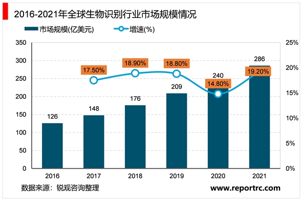 2023人脸识别行业市场发展趋势分析：行业商业应用遍地开花市场前景可观