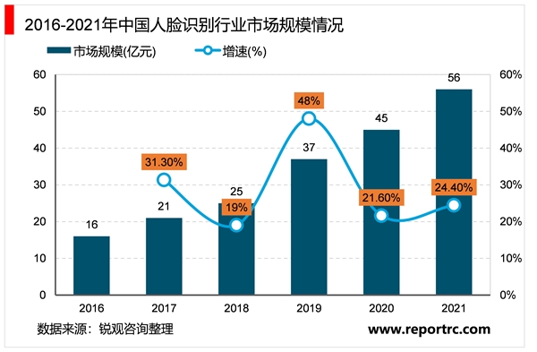 2023人脸识别行业市场发展趋势分析：行业商业应用遍地开花市场前景可观