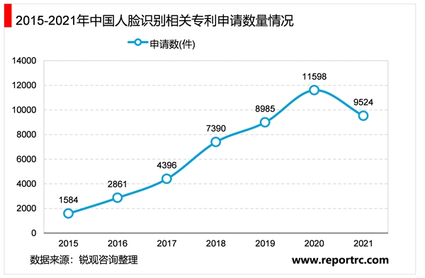 2023人脸识别行业市场发展趋势分析：行业商业应用遍地开花市场前景可观