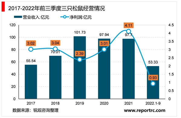 2023休闲食品行业相关重点企业及行业发展趋势分析：行业向健康化高端化趋势发展