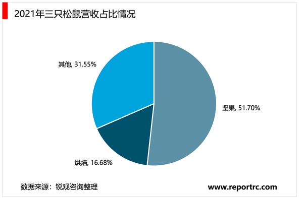 2023休闲食品行业相关重点企业及行业发展趋势分析：行业向健康化高端化趋势发展