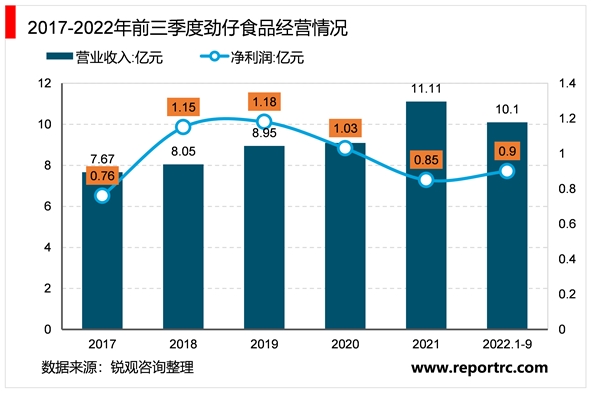 2023休闲食品行业相关重点企业及行业发展趋势分析：行业向健康化高端化趋势发展