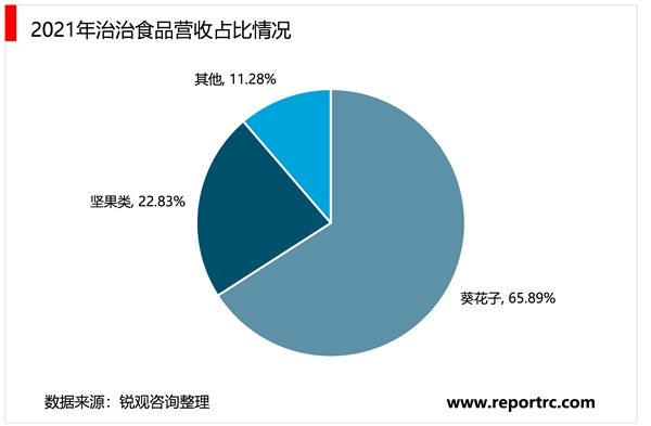 2023休闲食品行业相关重点企业及行业发展趋势分析：行业向健康化高端化趋势发展