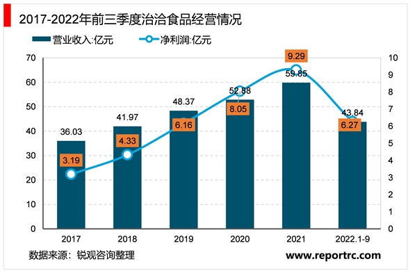 2023休闲食品行业相关重点企业及行业发展趋势分析：行业向健康化高端化趋势发展