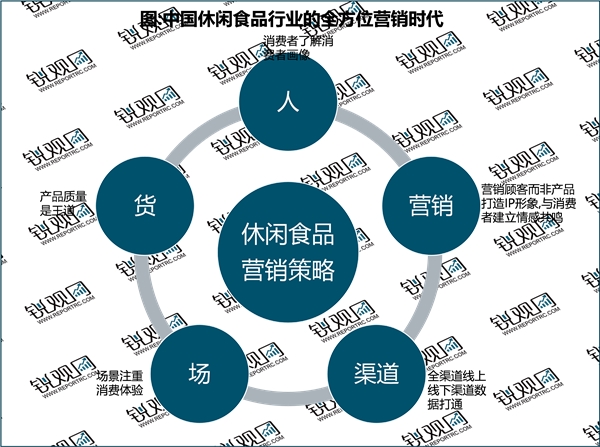 2023休闲食品行业市场发展趋势分析：随着网络电商现代销售渠道转变市场前景广阔