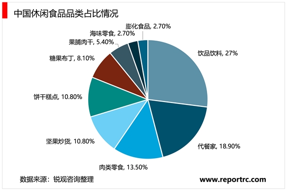 2023休闲食品行业市场发展趋势分析：随着网络电商现代销售渠道转变市场前景广阔