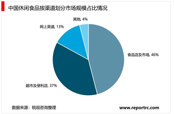 2023休闲食品行业市场发展趋势分析：随着网络电商现代销售渠道转变市场前景广阔