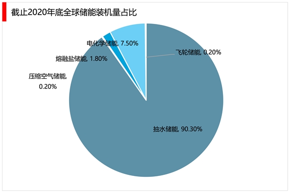 2023储能行业市场发展趋势分析：产品向多元化发展