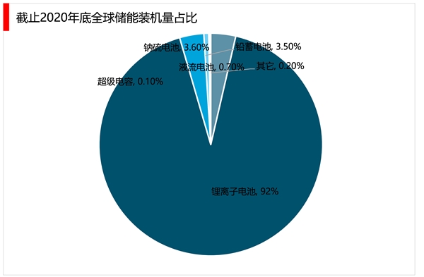 2023储能行业市场发展趋势分析：产品向多元化发展