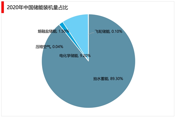 2023储能行业市场发展趋势分析：产品向多元化发展