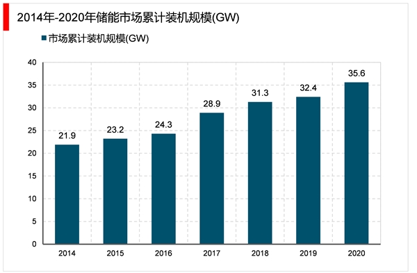 2023储能行业市场发展趋势分析：产品向多元化发展