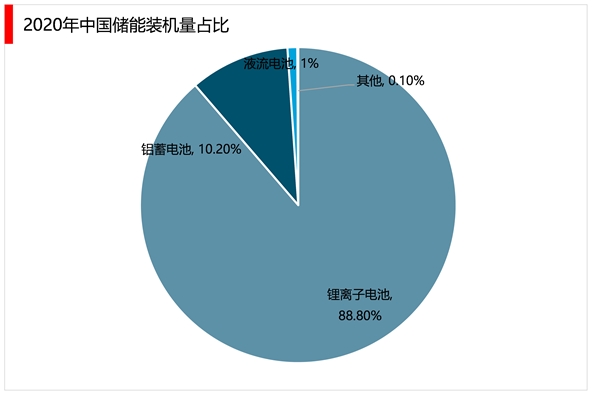 2023储能行业市场发展趋势分析：产品向多元化发展