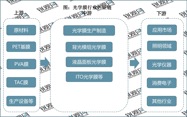 2023光学膜行业市场发展趋势分析：随着人们对电子产品品质要求不断提升推动行业快速发展