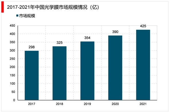 2023光学膜行业市场发展趋势分析：随着人们对电子产品品质要求不断提升推动行业快速发展