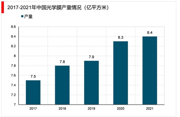 2023光学膜行业市场发展趋势分析：随着人们对电子产品品质要求不断提升推动行业快速发展