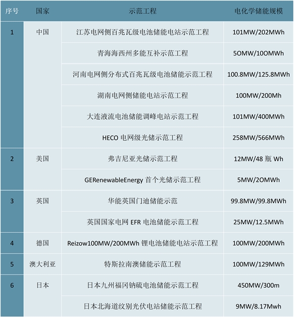 2023全球储能行业市场发展趋势分析：新能源装机的快速增长将带动储能渗透率的提升