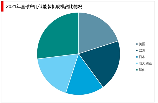 2023全球储能行业市场发展趋势分析：新能源装机的快速增长将带动储能渗透率的提升