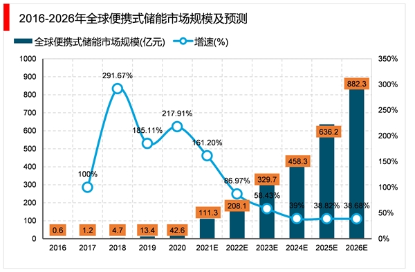 2023全球储能行业市场发展趋势分析：新能源装机的快速增长将带动储能渗透率的提升