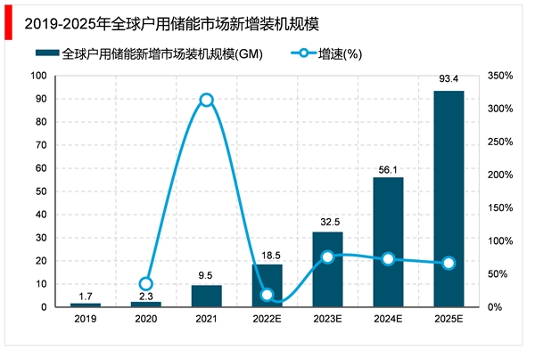 2023全球储能行业市场发展趋势分析：新能源装机的快速增长将带动储能渗透率的提升
