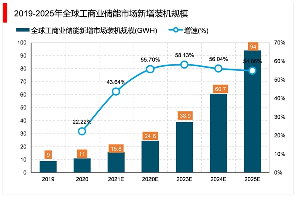 2023全球储能行业市场发展趋势分析：新能源装机的快速增长将带动储能渗透率的提升