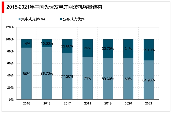 2023分布式光伏行业市场发展趋势分析： “双碳”行动方案的实施推进行业加速发展