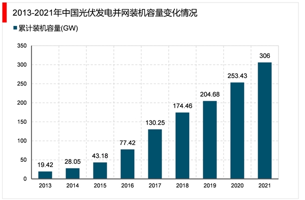 2023分布式光伏行业市场发展趋势分析： “双碳”行动方案的实施推进行业加速发展