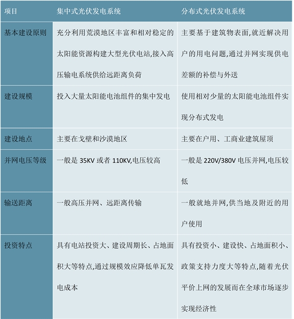 2023分布式光伏行业市场发展趋势分析：政策和市场共同驱动行业前景可观