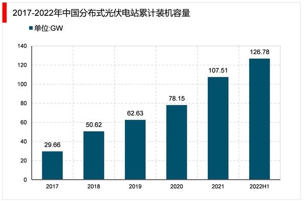 2023分布式光伏行业市场发展趋势分析：政策和市场共同驱动行业前景可观