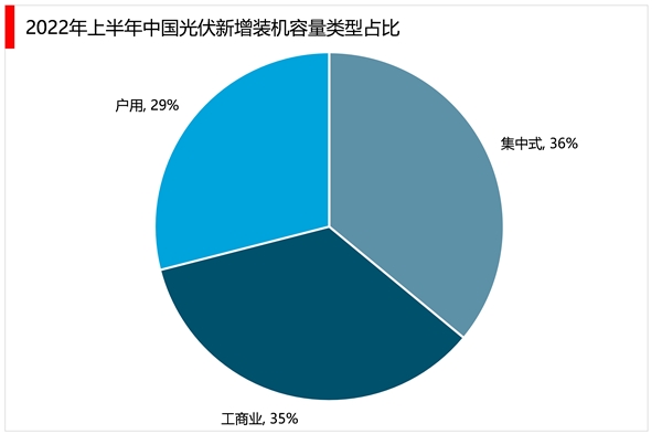 2023分布式光伏行业市场发展趋势分析：政策和市场共同驱动行业前景可观