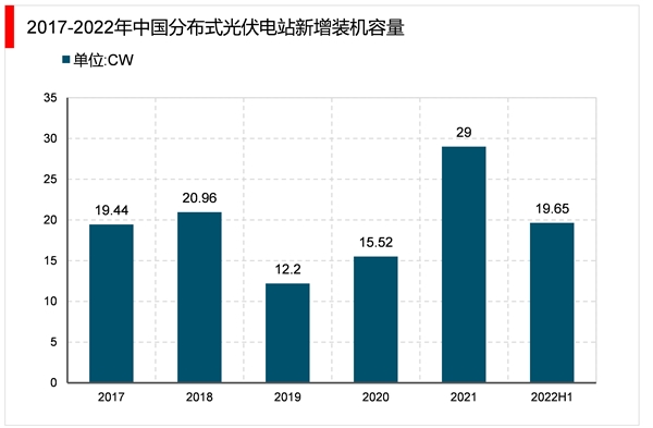 2023分布式光伏行业市场发展趋势分析：政策和市场共同驱动行业前景可观