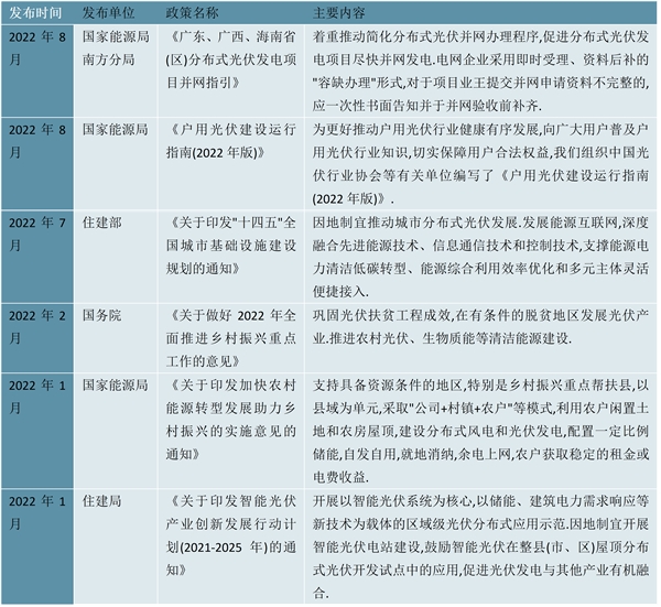 2023分布式光伏行业市场发展趋势分析：政策和市场共同驱动行业前景可观