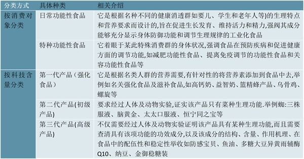 2023功能食品行业市场发展趋势分析：行业渗透率较低市场前景广阔