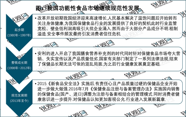 2023功能食品行业市场发展趋势分析：行业渗透率较低市场前景广阔