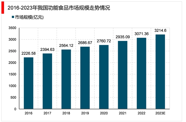 2023功能食品行业市场发展趋势分析：行业渗透率较低市场前景广阔