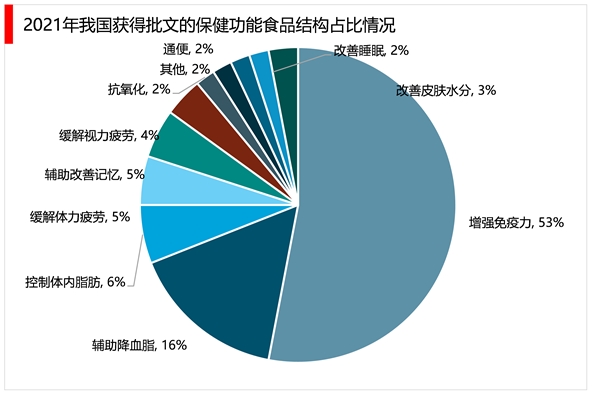 2023功能食品行业市场发展趋势分析：行业渗透率较低市场前景广阔