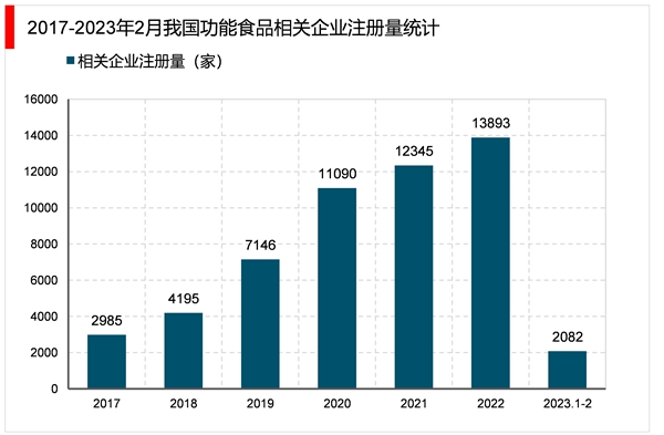 2023功能食品行业市场发展趋势分析：行业渗透率较低市场前景广阔