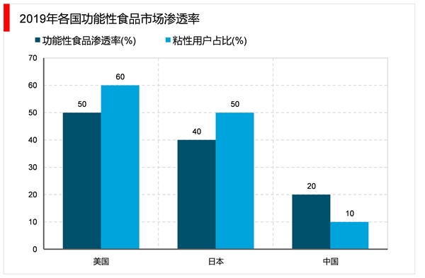2023功能食品行业市场发展趋势分析：行业渗透率较低市场前景广阔