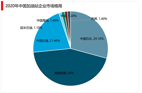 2023加油站行业市场发展趋势分析：加油站非油品业务发展空间较大