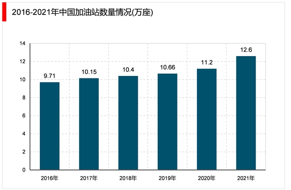 2023加油站行业市场发展趋势分析：加油站非油品业务发展空间较大