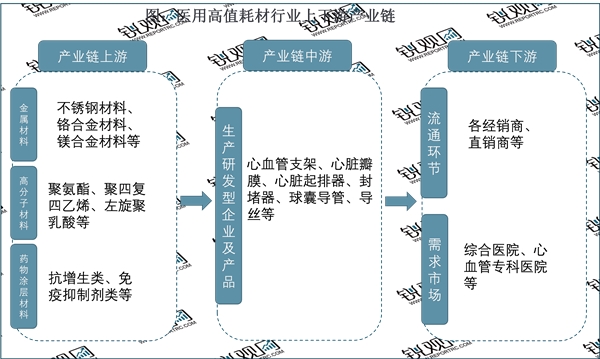 2023医用高值耗材行业市场发展趋势分析：产业新技术助力行业快速发展