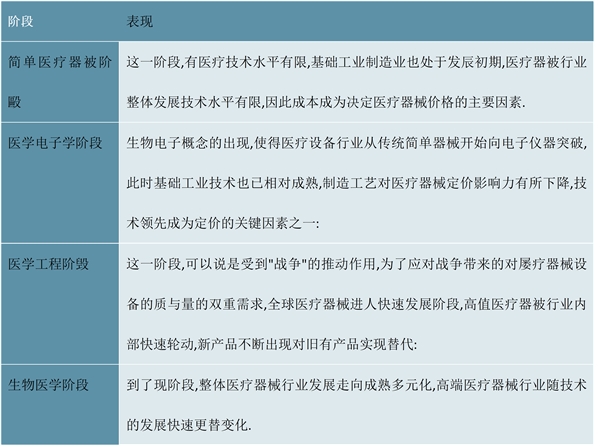 2023医用高值耗材行业市场发展趋势分析：产业新技术助力行业快速发展