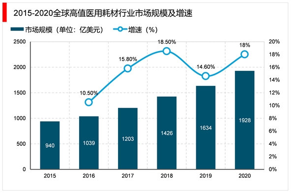 2023医用高值耗材行业市场发展趋势分析：产业新技术助力行业快速发展