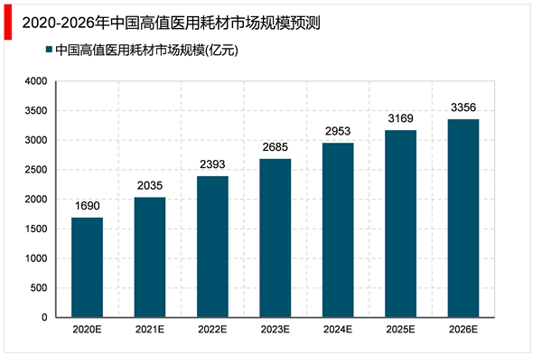 2023医用高值耗材行业市场发展趋势分析：产业新技术助力行业快速发展