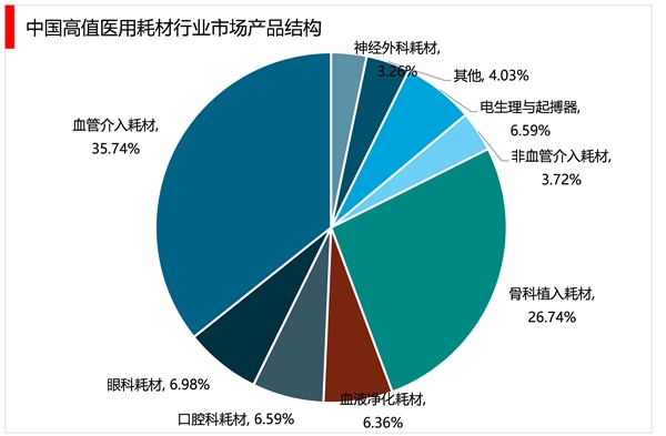 2023医用高值耗材行业市场发展趋势分析：产业新技术助力行业快速发展