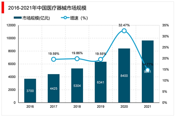 2023医疗器械行业市场发展趋势分析：国产替代进口成为行业主流发展趋势