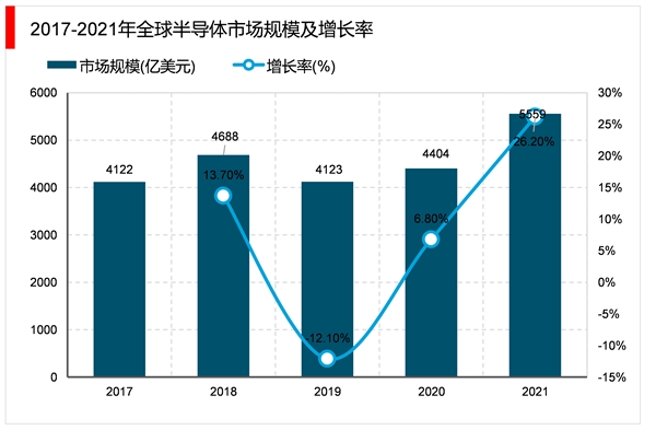 2023半导体行业市场发展趋势分析：随着全球和中国半导体市场规模稳步扩张